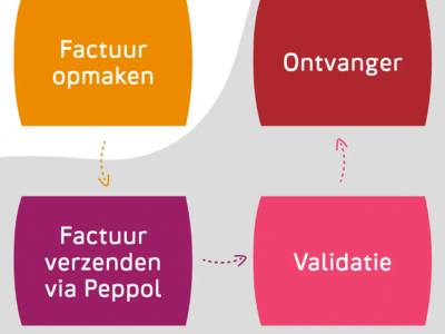 Nieuwe wetgeving rond e-invoicing vanaf 1 januari 2026 van kracht